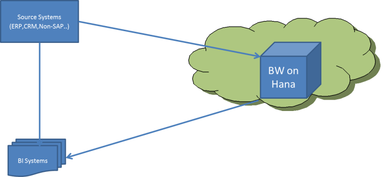 BW on hana alone in cloud